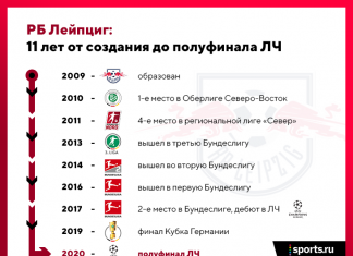 🌪 В 2008-м «Лейпцига» еще не существовало – а теперь он в полуфинале ЛЧ!