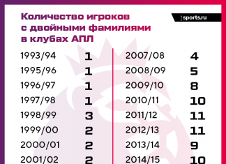 Александер-Арнолд, Окслейд-Чемберлен, Хадсон-Одои – почему в АПЛ стало так много игроков с двойными фамилиями?