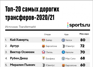 Итоги трансферного окна в пандемию: Хавертц – самый дорогой, «Челси» потратил 250 млн, а «Реал» впервые за 40 лет никого не купил