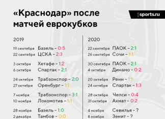 «Краснодару» плохо после Лиги чемпионов – безнадежно сгорели в Грозном. И скатились на 10-е место 😰