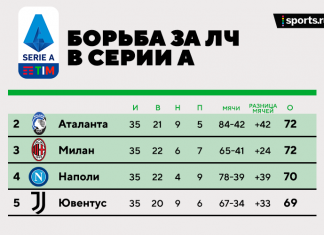 «Милан» вытолкнул «Юве» из зоны ЛЧ. В Италии известен чемпион, но в таблице все равно жара