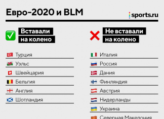 На Евро всего 6 сборных встали на колено в поддержку BLM. Жесту находят альтернативу