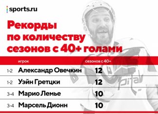 Овечкин догнал Гретцки – пока по количеству сезонов с 40 голами. А еще он лучший левый форвард в истории НХЛ