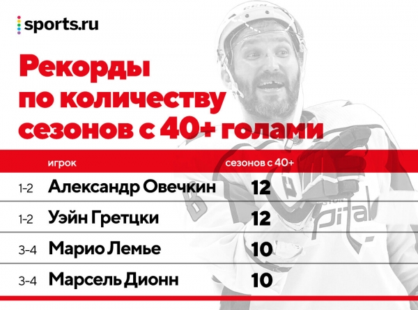 Овечкин догнал Гретцки &ndash; пока по количеству сезонов с 40 голами. А еще он лучший левый форвард в истории НХЛ
