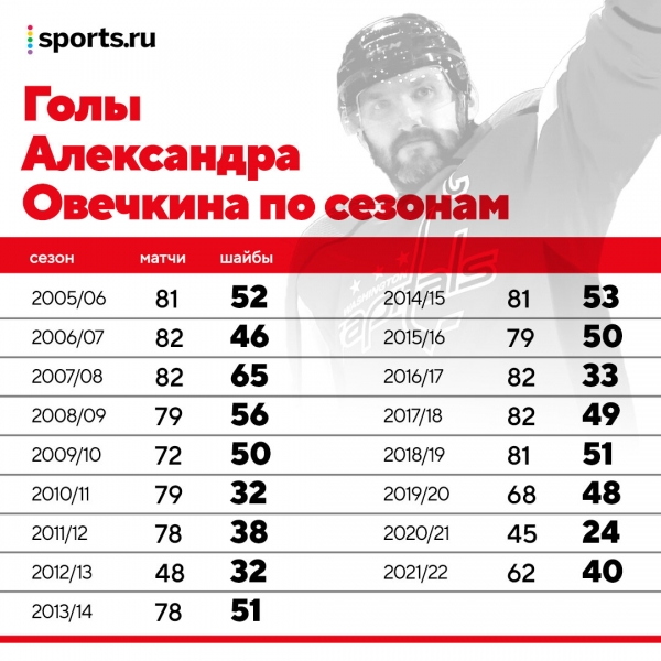 Овечкин догнал Гретцки &ndash; пока по количеству сезонов с 40 голами. А еще он лучший левый форвард в истории НХЛ