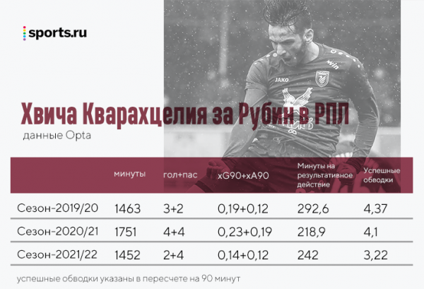 Хвича &ndash; ярчайший дриблер РПЛ последних лет, но его обводки были не очень эффективны