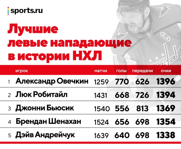 Овечкин догнал Гретцки &ndash; пока по количеству сезонов с 40 голами. А еще он лучший левый форвард в истории НХЛ