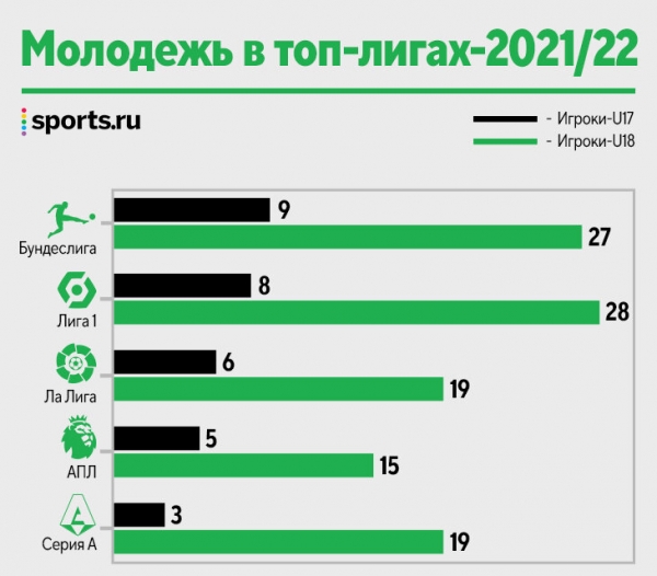 В Италии задумались о лимите &ndash; таланты тухнут в молодежках. Виноваты тренеры Серии А, махинации и фиксация на тактике