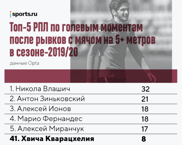 Хвича &ndash; ярчайший дриблер РПЛ последних лет, но его обводки были не очень эффективны