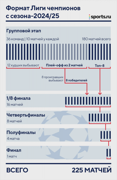 Похоже, новая реформа в ЛЧ: можно попасть через клубный рейтинг, а не по результатам в чемпионате