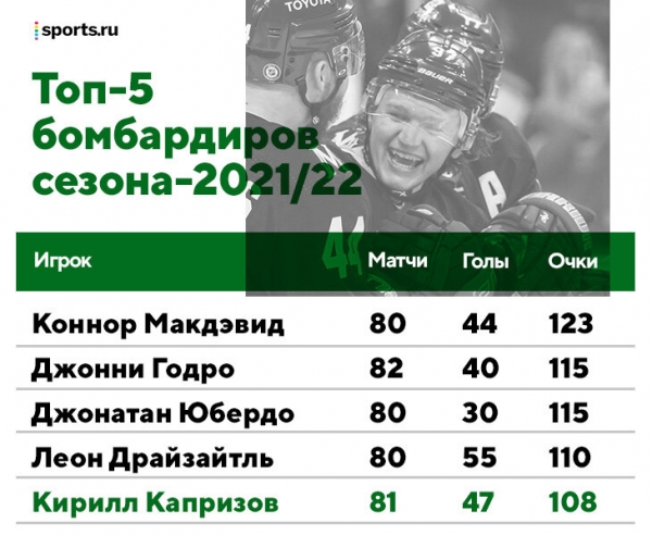 Капризов выдал великий сезон: переписал рекорды клуба и вошел в топ-5 бомбардиров лиги