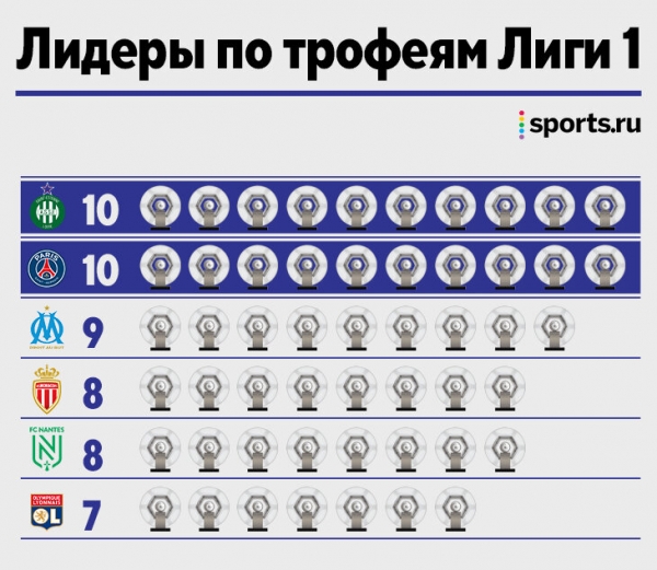 «ПСЖ» оформил 10-е чемпионство и догнал «Сент-Этьен». Для Месси это первый клубный трофей вне «Барсы» 