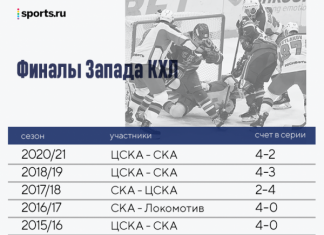 Тренеры-дебютанты на Западе и столкновение стилей на Востоке – впереди битва за финал Кубка Гагарина