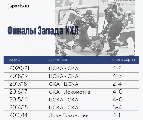 Тренеры-дебютанты на Западе и столкновение стилей на Востоке – впереди битва за финал Кубка Гагарина