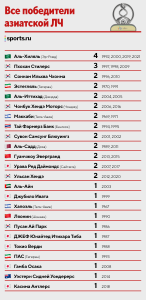 Как устроен футбол в Азии? Россия бы выиграла местный Кубок? А ЛЧ (кстати, у Халка не получилось)?