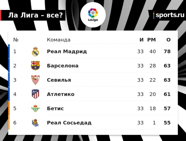 &laquo;Барса&raquo; снова налетела на &laquo;Райо&raquo; и проиграла 3-й подряд матч дома. До чемпионства &laquo;Реала&raquo; &ndash; 1 очко