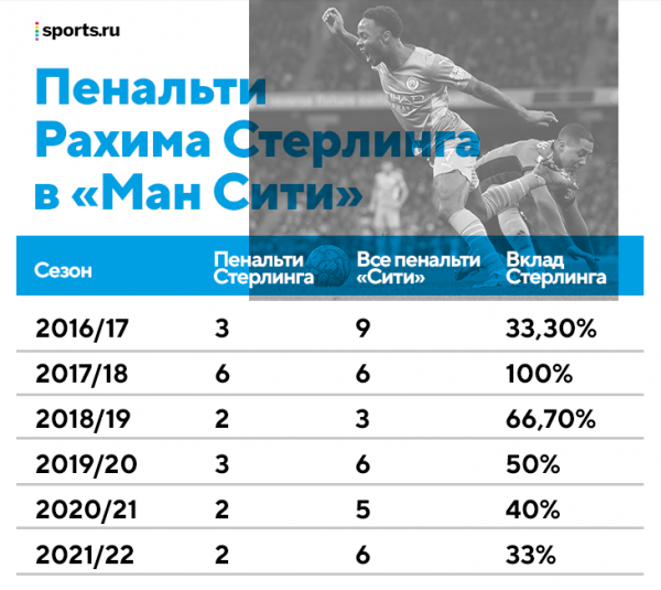 У Стерлинга рекорд АПЛ по заработанным пенальти и хейт за нырки. Так он симулянт или нет?