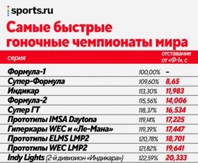 «Формула-1» – быстрейшие гонки планеты, а кто следом? Японский полигон моторов, американские Гран-при, и только за ними «Ф-2»
