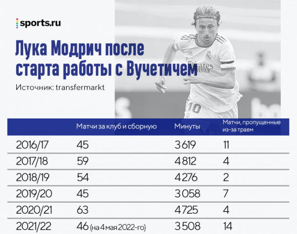 Модрич не стареет: в 36 лет играет по 40 матчей и пробегает больше всех. Ему помогает ученый из Хорватии