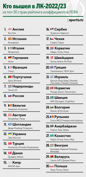 Кто пробился в евросезон-2022/23? Три списка без наших клубов, но с Черчесовым и Головиным в ЛЧ 
