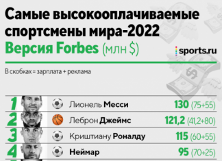Самые богатые спортсмены мира: Месси – топ-1, позади Леброн, Роналду и Неймар