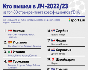 Кто пробился в евросезон-2022/23? Три списка без наших клубов, но с Черчесовым и Головиным в ЛЧ