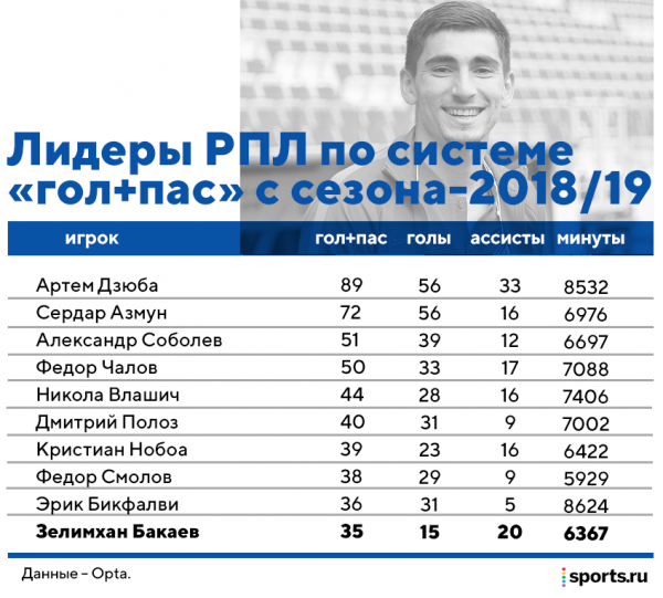 В «Зените» будет новый Бакаев. В «Спартаке» он разрывал в контратаках, но впереди – другой стиль
