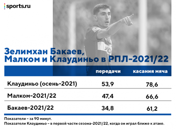 В «Зените» будет новый Бакаев. В «Спартаке» он разрывал в контратаках, но впереди – другой стиль