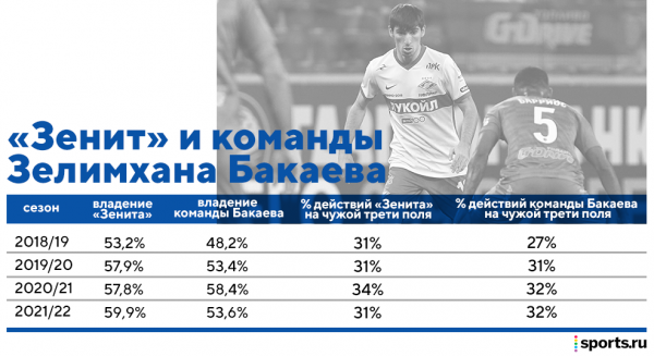 В «Зените» будет новый Бакаев. В «Спартаке» он разрывал в контратаках, но впереди – другой стиль