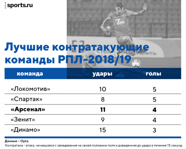 В «Зените» будет новый Бакаев. В «Спартаке» он разрывал в контратаках, но впереди – другой стиль