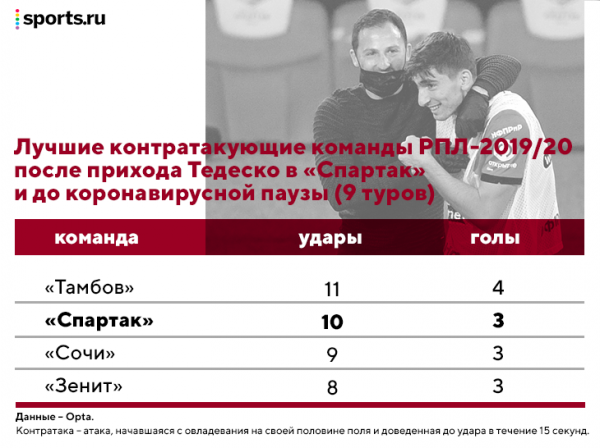 В «Зените» будет новый Бакаев. В «Спартаке» он разрывал в контратаках, но впереди – другой стиль