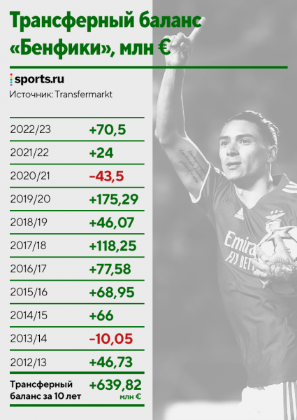 Мощнейшие продажи «Бенфики»: Нуньес взлетел на второе место, Витцель держится в топ-5, трансферный баланс за 10 лет – +639 млн