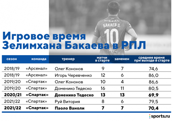 В «Зените» будет новый Бакаев. В «Спартаке» он разрывал в контратаках, но впереди – другой стиль