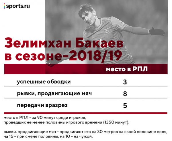 В «Зените» будет новый Бакаев. В «Спартаке» он разрывал в контратаках, но впереди – другой стиль