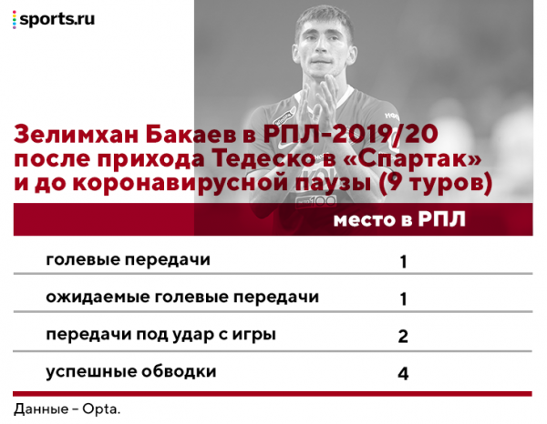 В «Зените» будет новый Бакаев. В «Спартаке» он разрывал в контратаках, но впереди – другой стиль