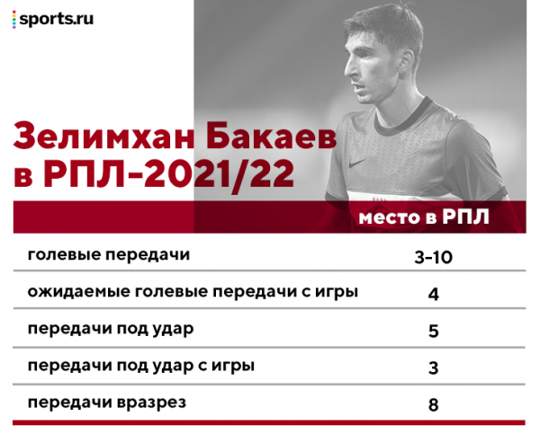 В «Зените» будет новый Бакаев. В «Спартаке» он разрывал в контратаках, но впереди – другой стиль