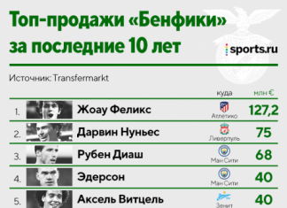 Мощнейшие продажи «Бенфики»: Нуньес взлетел на второе место, Витцель держится в топ-5, трансферный баланс за 10 лет – +639 млн