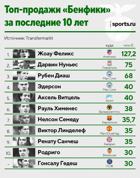 Мощнейшие продажи «Бенфики»: Нуньес взлетел на второе место, Витцель держится в топ-5, трансферный баланс за 10 лет – +639 млн