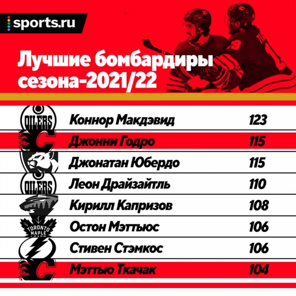Кошмарное лето «Калгари»: потеряли Годро, теперь на выход собрался Ткачак
