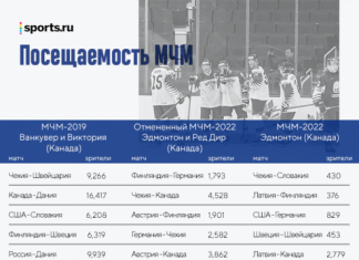 МЧМ-2022 проходит при пустых трибунах. Похоже, ИИХФ снова жестко облажалась