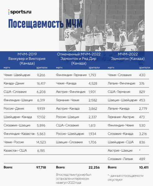 МЧМ-2022 проходит при пустых трибунах. Похоже, ИИХФ снова жестко облажалась