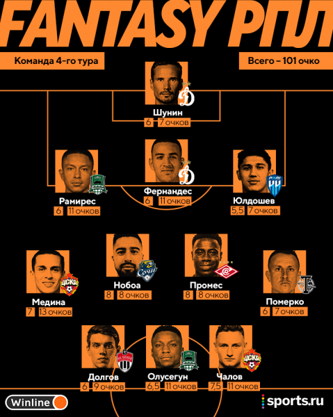 🔥 Сборная 4-го тура в Fantasy РПЛ: король Медина, мегазащитники с голами, железные Нобоа и Промес