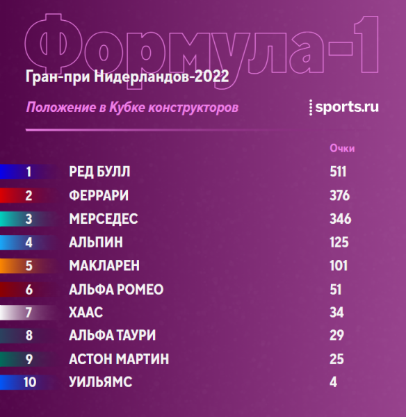 Что случилось на Гран-при Нидерландов: «Мерседес» рискнул с тактикой и схватился за победу, но Ферстаппену на реванш хватило прямой
