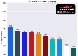 Представляете, машина Феттеля ездит на прямых медленнее болида «Ф-2»! А ведь с нее срезали максимум крыльев ради максималки