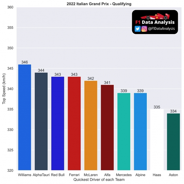 Представляете, машина Феттеля ездит на прямых медленнее болида «Ф-2»! А ведь с нее срезали максимум крыльев ради максималки