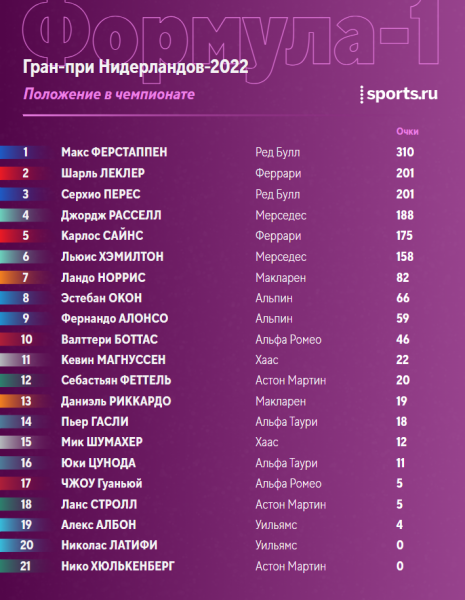 Что случилось на Гран-при Нидерландов: «Мерседес» рискнул с тактикой и схватился за победу, но Ферстаппену на реванш хватило прямой