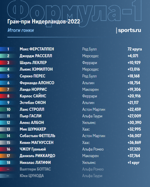 Что случилось на Гран-при Нидерландов: «Мерседес» рискнул с тактикой и схватился за победу, но Ферстаппену на реванш хватило прямой
