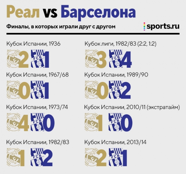 Кто чаще выигрывает в класико? А у кого больше титулов? Сравниваем величие «Реала» и «Барселоны»