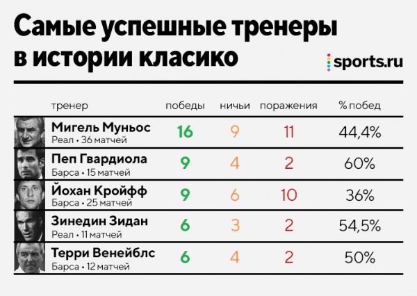 Кто чаще выигрывает в класико? А у кого больше титулов? Сравниваем величие «Реала» и «Барселоны»