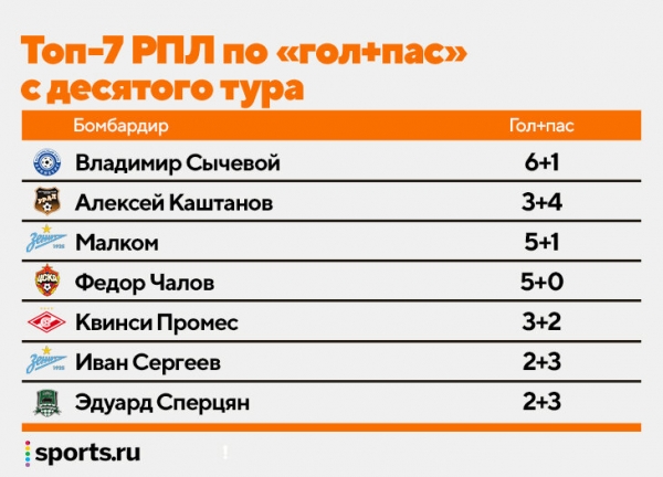 Еще недавно он играл с любителями, чтобы прокормить семью. А в 26 ворвался в РПЛ и заменил Бикфалви в «Урале»  